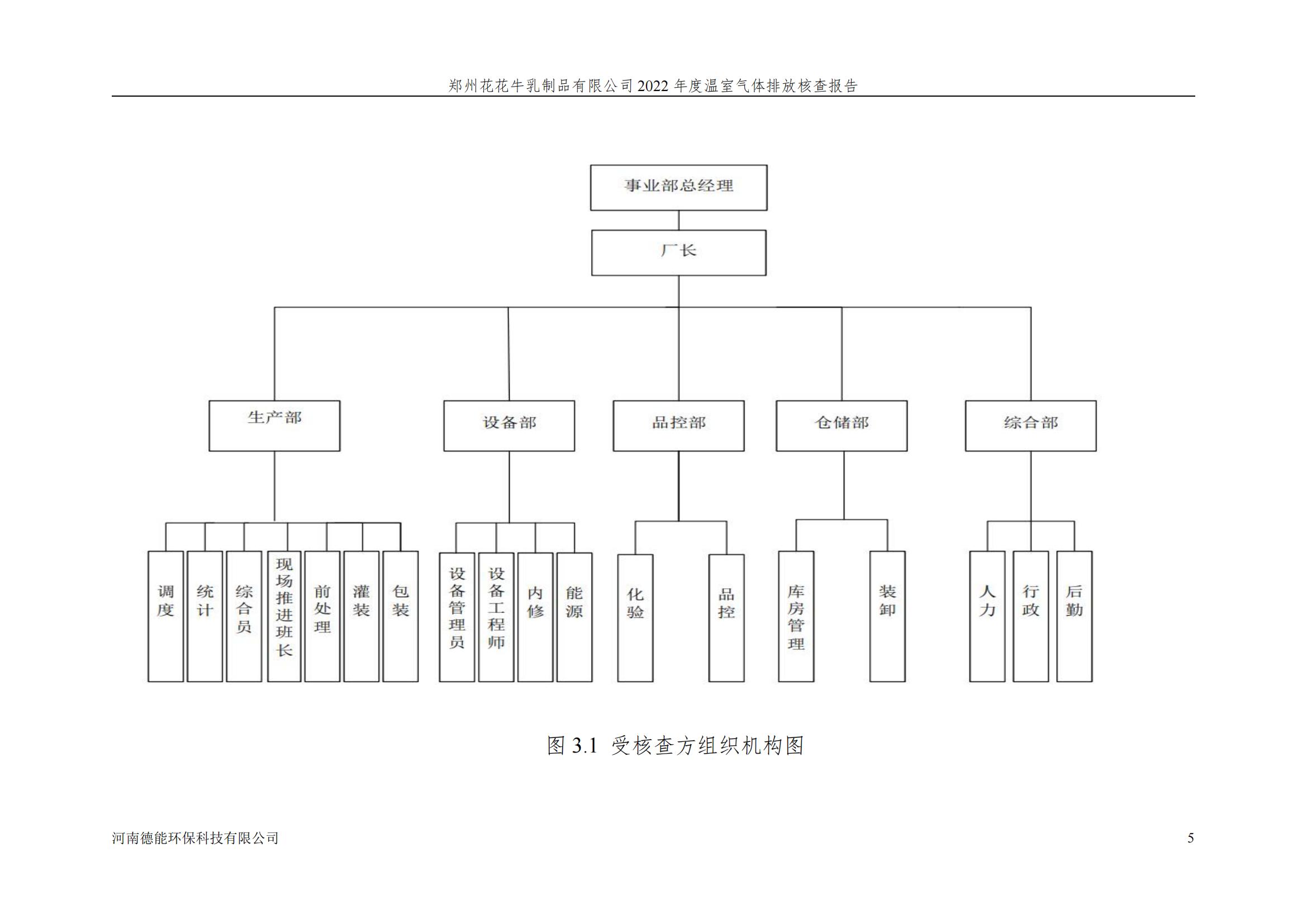 《郑州世界杯官方入口乳制品有限公司2022年度温室气体排放核查报告》公示