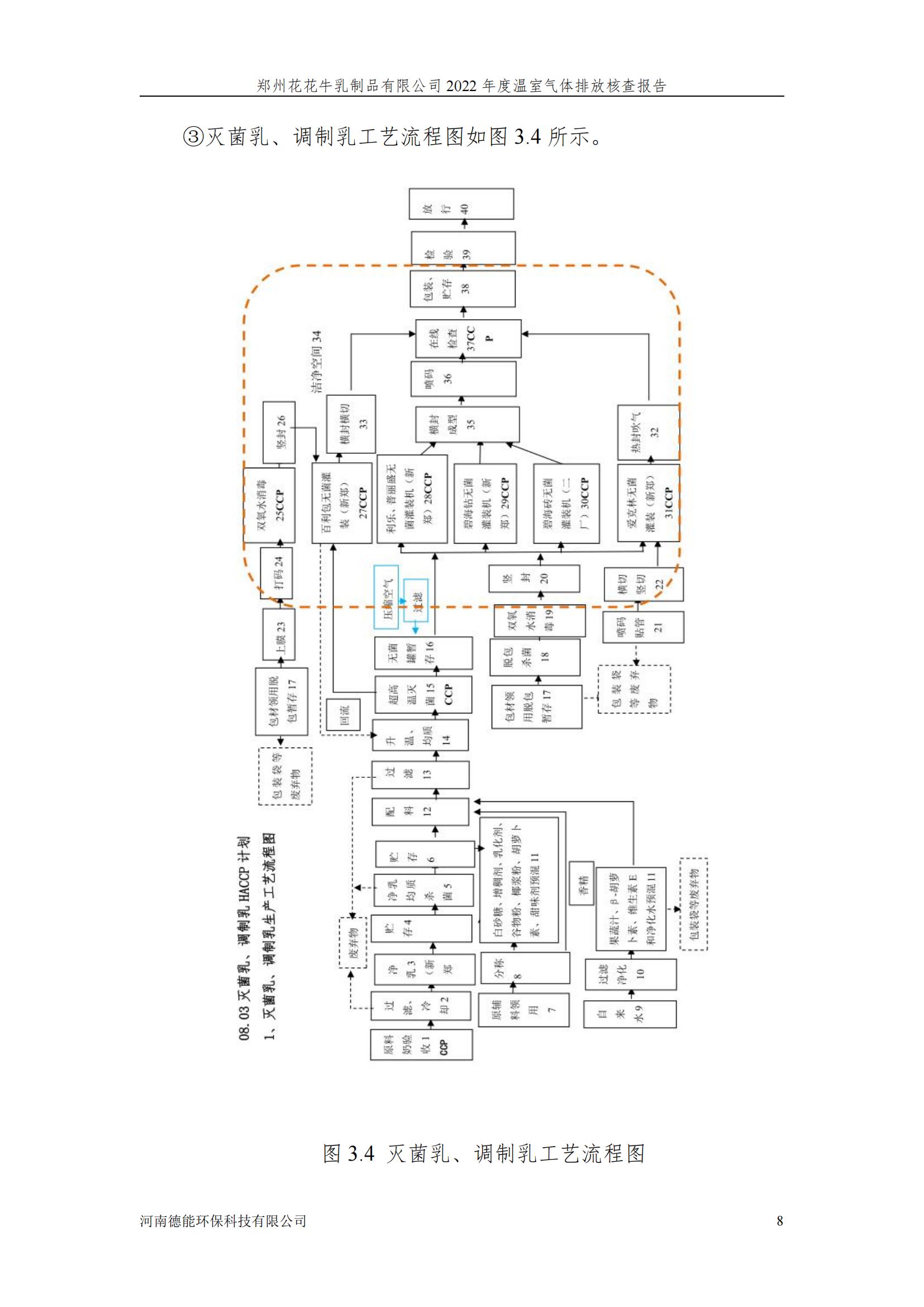 《郑州世界杯官方入口乳制品有限公司2022年度温室气体排放核查报告》公示