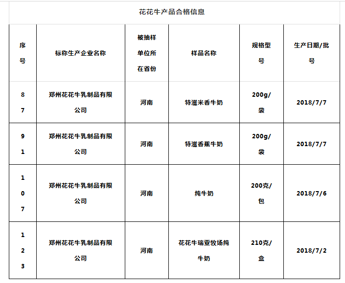 喜报 | 国家市场监管总局抽检，世界杯官方入口等112家企业乳品抽检全部合格